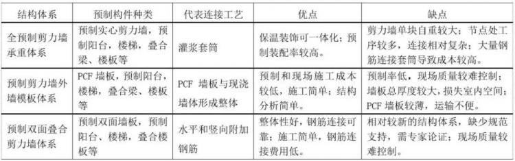 裝配式住宅結(jié)構(gòu)設(shè)計要點解析