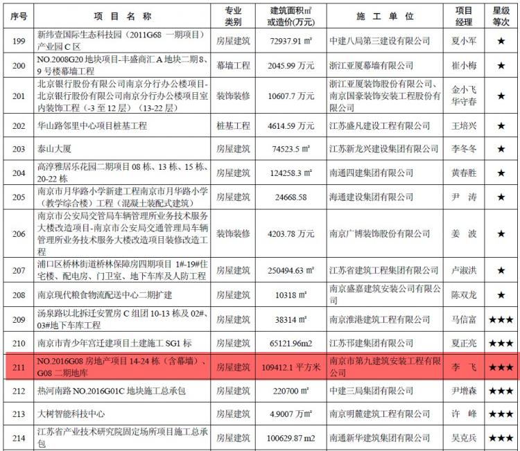 我司NO.2016G08地塊項(xiàng)目喜獲2018年度江蘇省建筑施工標(biāo)準(zhǔn)化星級(jí)工地！