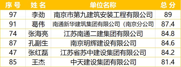 南京市建筑施工塔式起重機(jī)司機(jī)技能競(jìng)賽-南京九建勇奪第一！-第24張圖片-南京九建